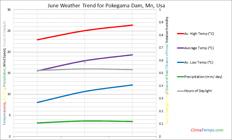 Graph of weather in Pokegama Dam, Mn in June