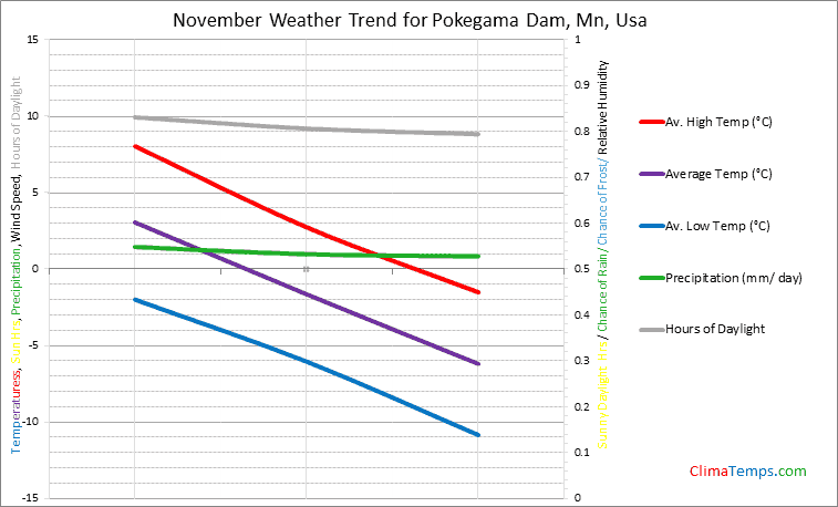 Graph of weather in Pokegama Dam, Mn in November