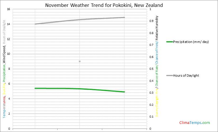 Graph of weather in Pokokini in November