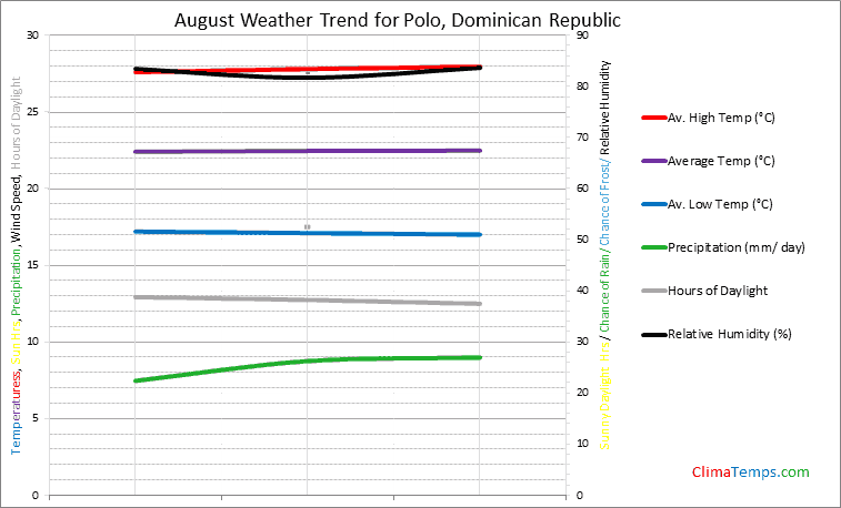 Graph of weather in Polo in August