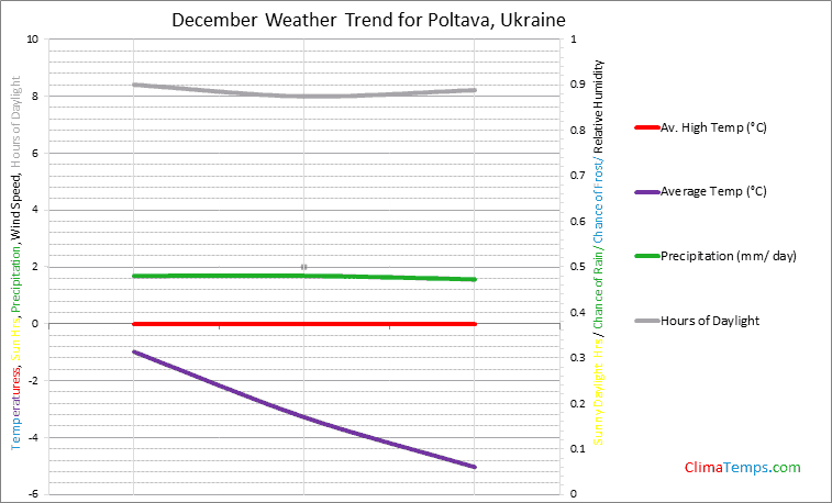 Graph of weather in Poltava in December