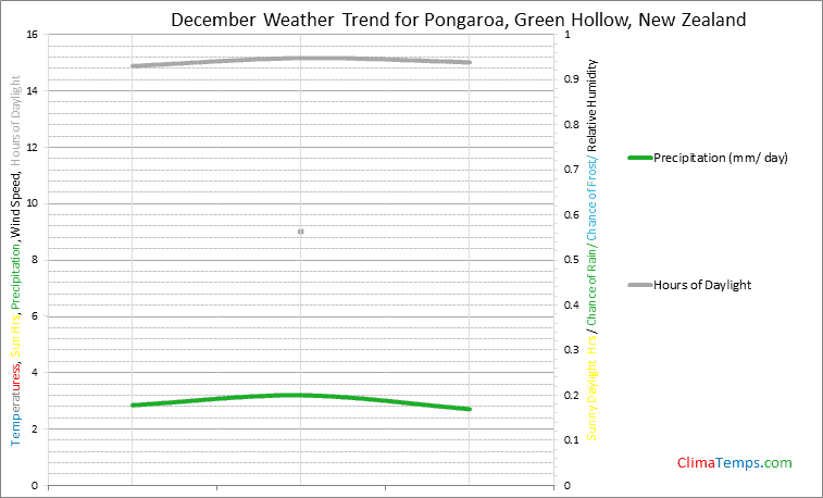 Graph of weather in Pongaroa, Green Hollow in December