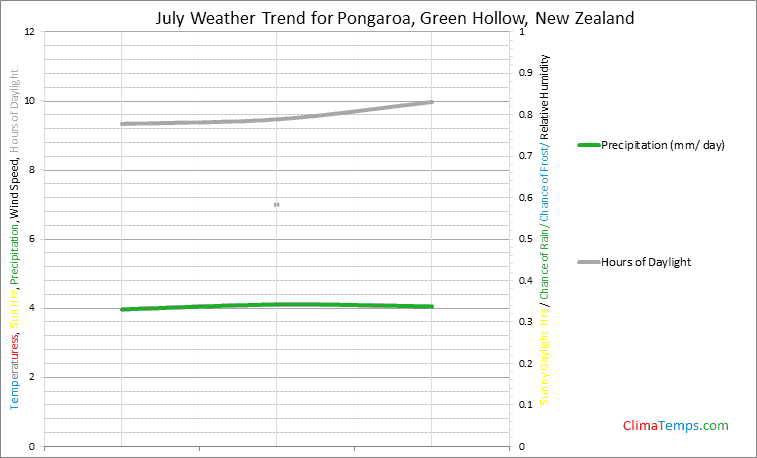 Graph of weather in Pongaroa, Green Hollow in July