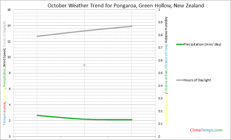 Graph of weather in Pongaroa, Green Hollow in October