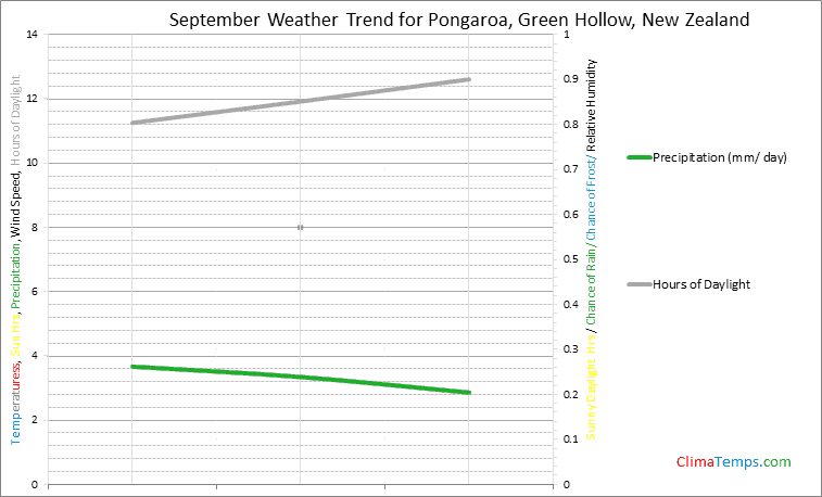 Graph of weather in Pongaroa, Green Hollow in September