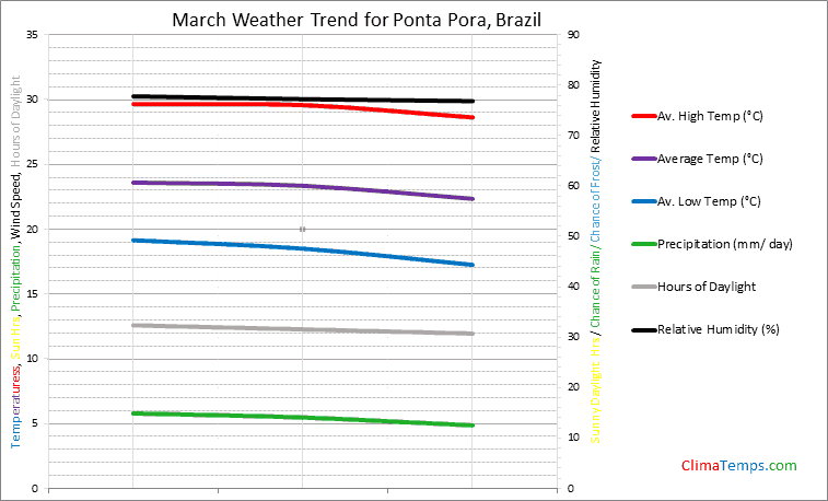 Graph of weather in Ponta Pora in March