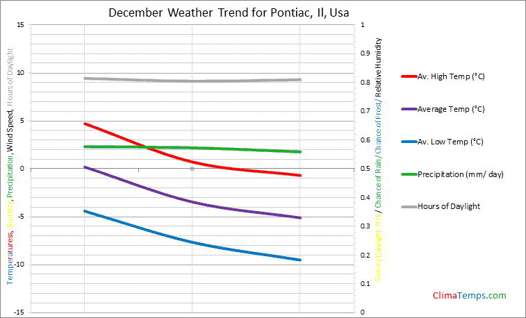 Graph of weather in Pontiac, Il in December