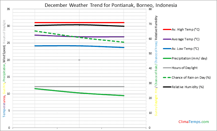 Graph of weather in Pontianak, Borneo in December