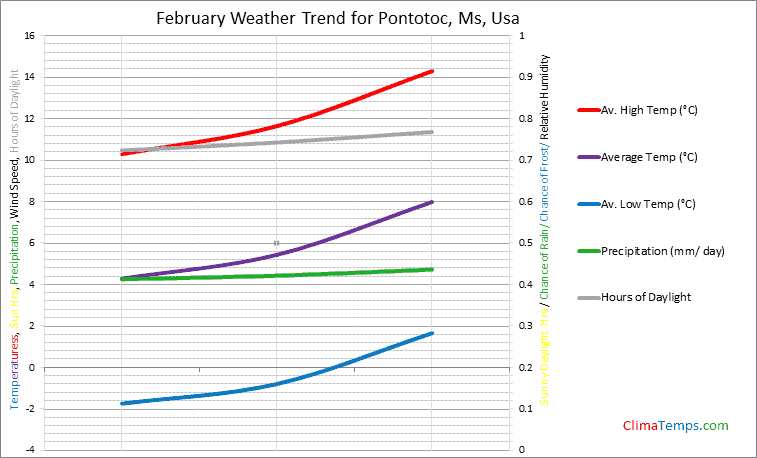 Graph of weather in Pontotoc, Ms in February