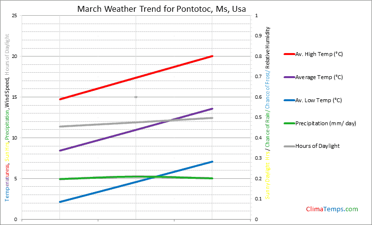 Graph of weather in Pontotoc, Ms in March