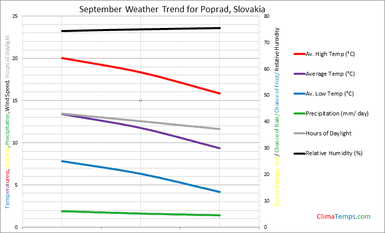 Graph of weather in Poprad in September