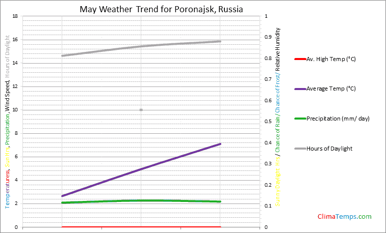 Graph of weather in Poronajsk in May