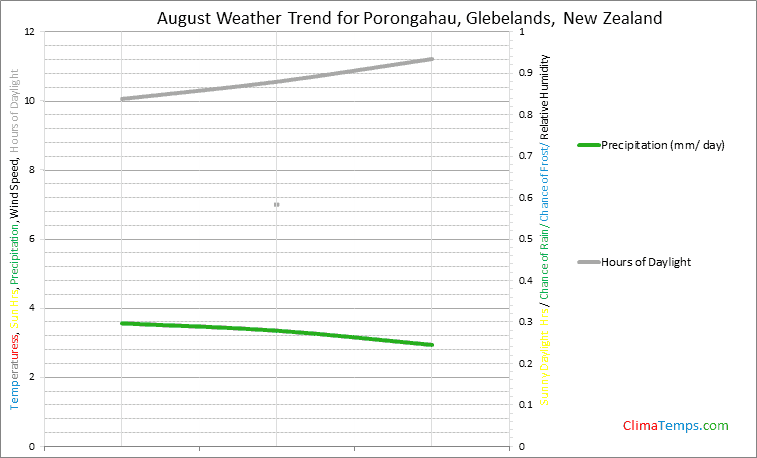 Graph of weather in Porongahau, Glebelands in August