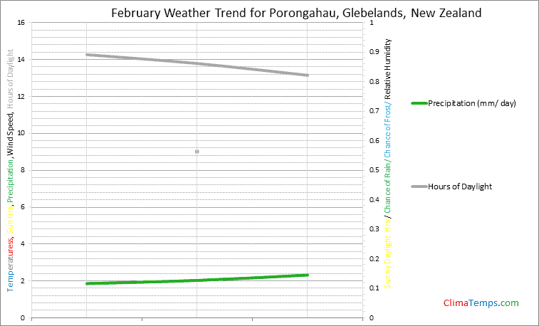 Graph of weather in Porongahau, Glebelands in February