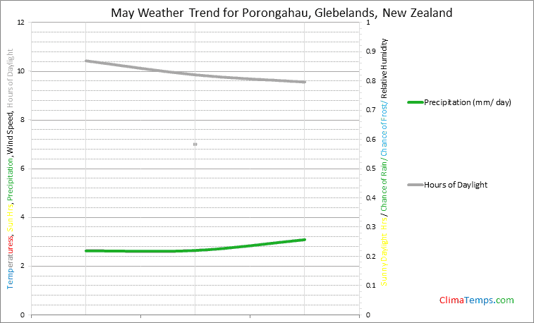 Graph of weather in Porongahau, Glebelands in May