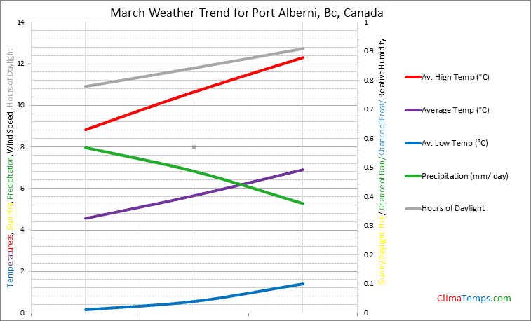 Graph of weather in Port Alberni, Bc in March