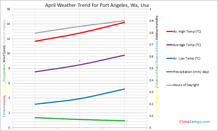 Graph of weather in Port Angeles, Wa in April
