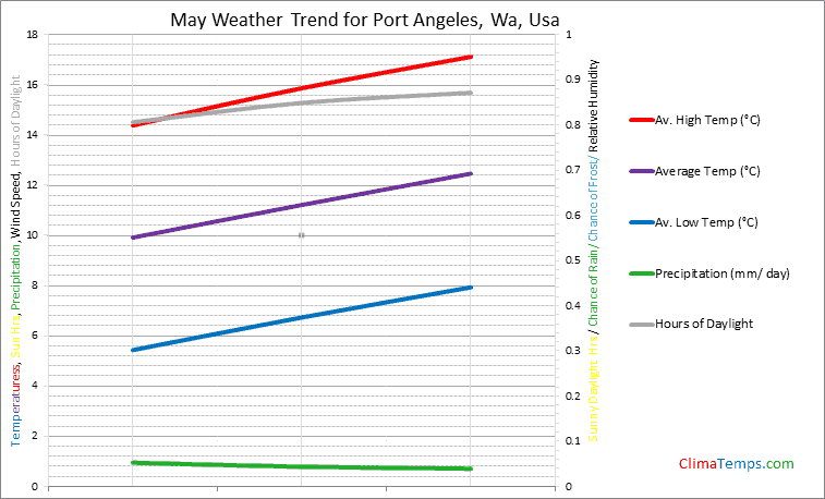 Graph of weather in Port Angeles, Wa in May
