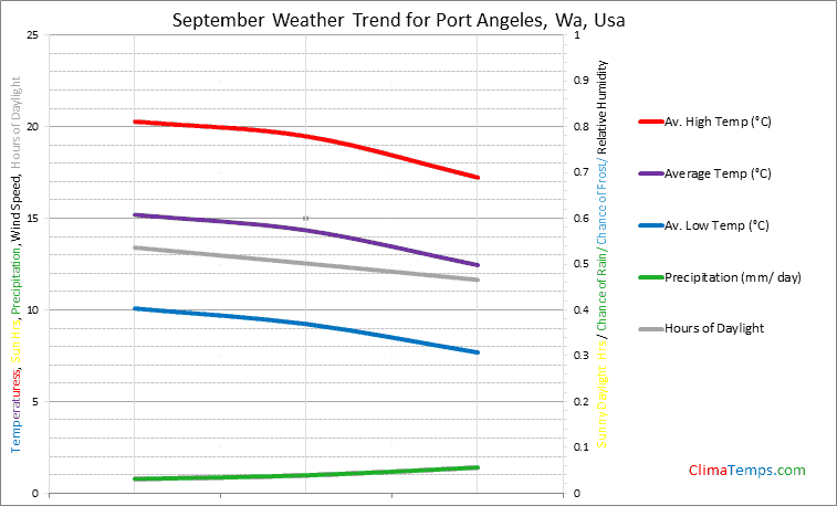 Graph of weather in Port Angeles, Wa in September