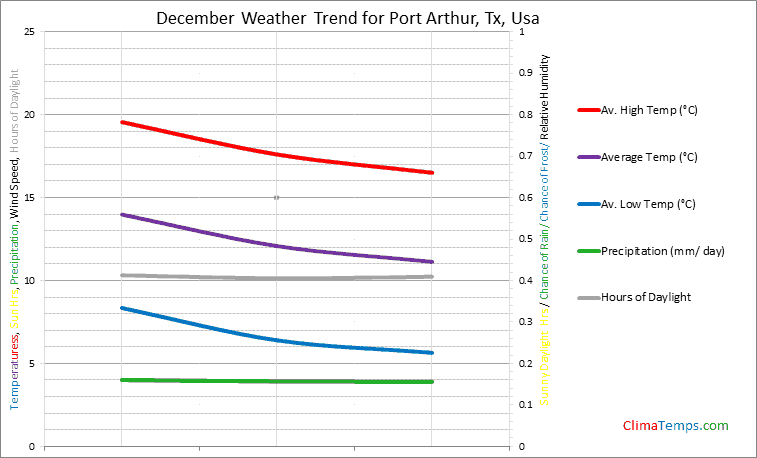 Graph of weather in Port Arthur, Tx in December