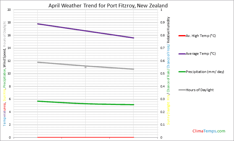 Graph of weather in Port Fitzroy in April