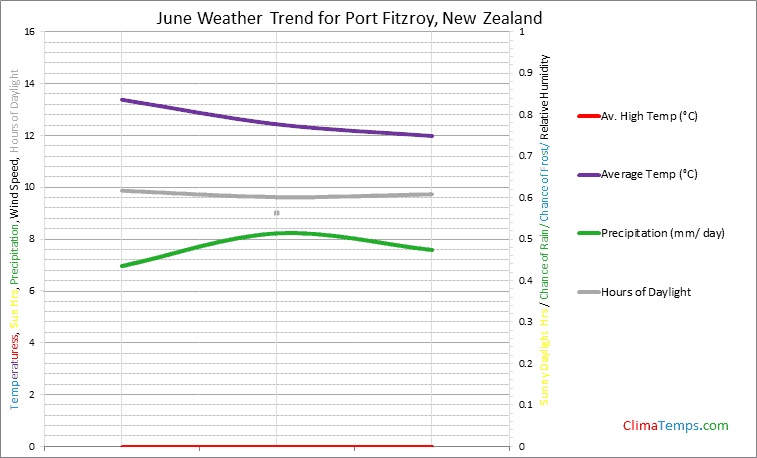 Graph of weather in Port Fitzroy in June
