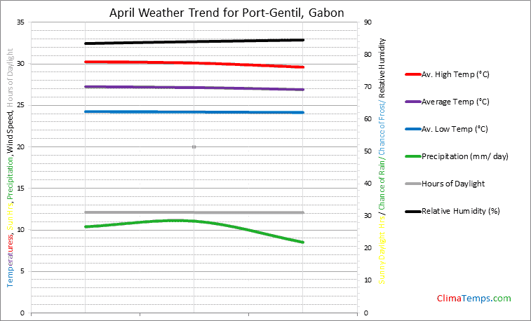 Graph of weather in Port-Gentil in April