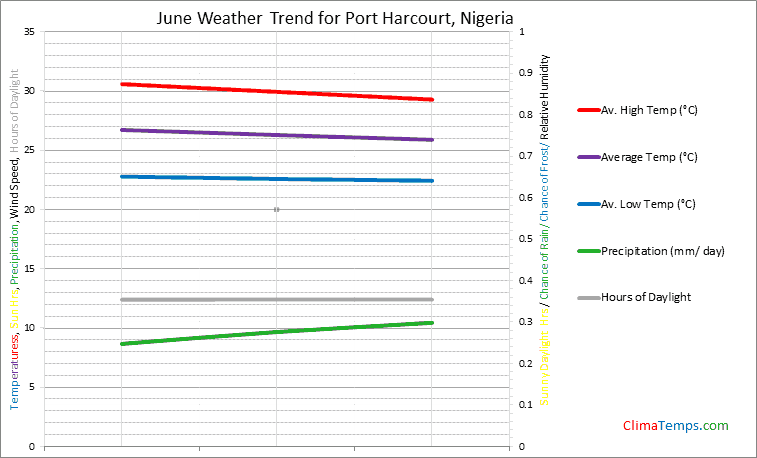 Graph of weather in Port Harcourt in June