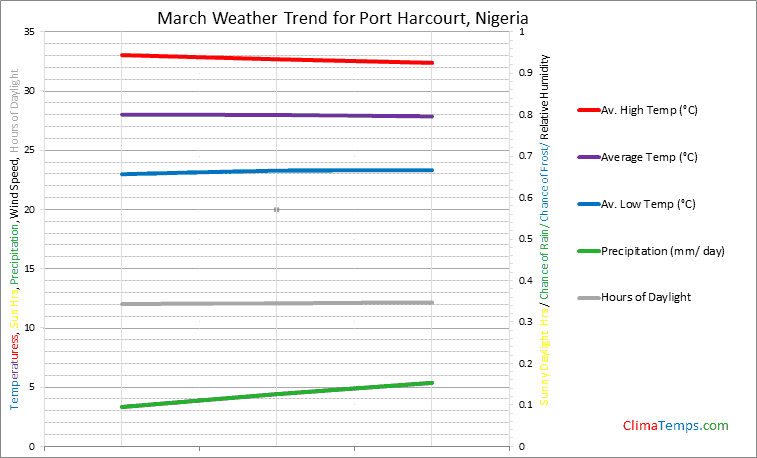 Graph of weather in Port Harcourt in March