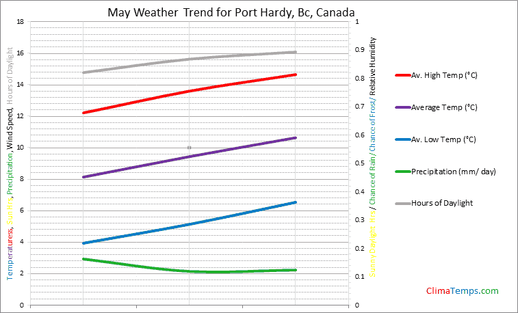 Graph of weather in Port Hardy, Bc in May