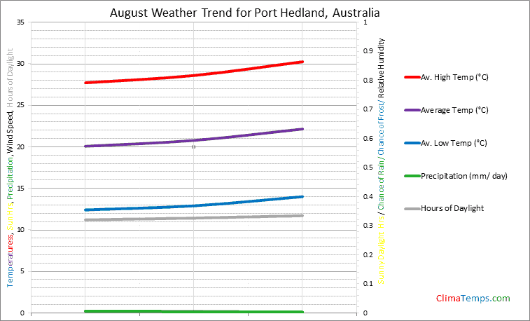 Graph of weather in Port Hedland in August