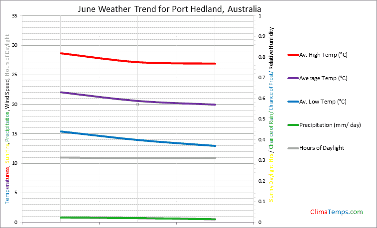 Graph of weather in Port Hedland in June