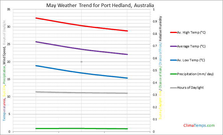 Graph of weather in Port Hedland in May