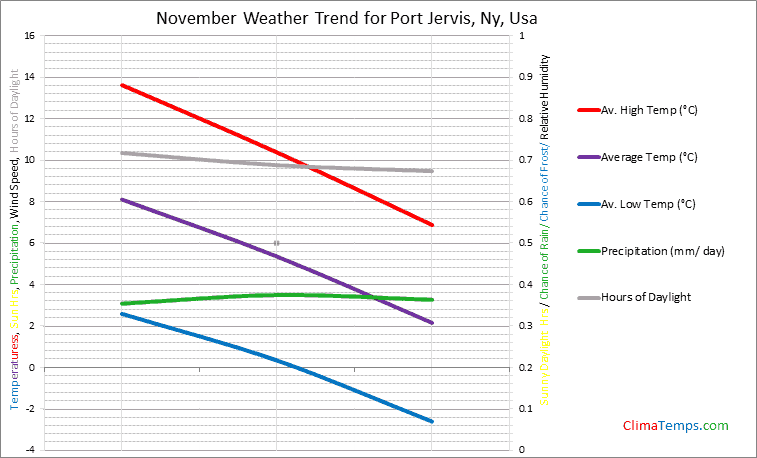 Graph of weather in Port Jervis, Ny in November