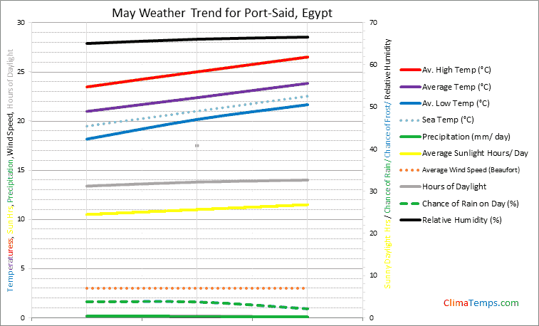 Graph of weather in Port-Said in May