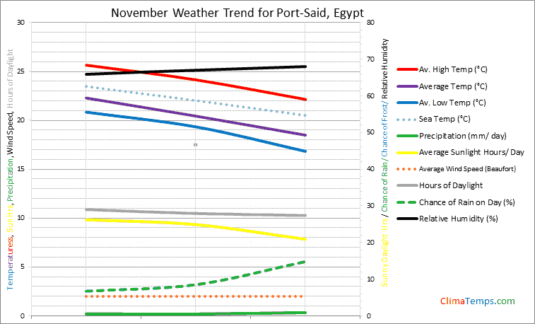 Graph of weather in Port-Said in November