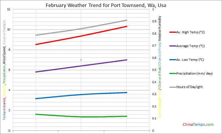 Graph of weather in Port Townsend, Wa in February