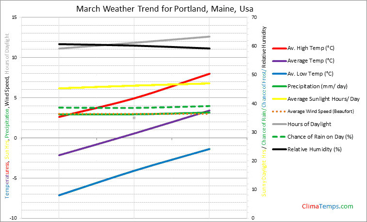 Graph of weather in Portland, Maine in March