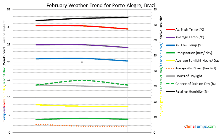 Graph of weather in Porto-Alegre in February