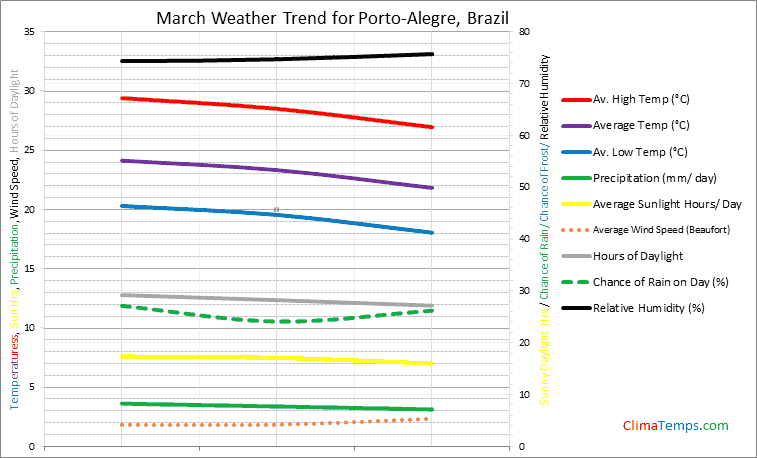 Graph of weather in Porto-Alegre in March