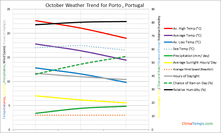 Graph of weather in Porto  in October