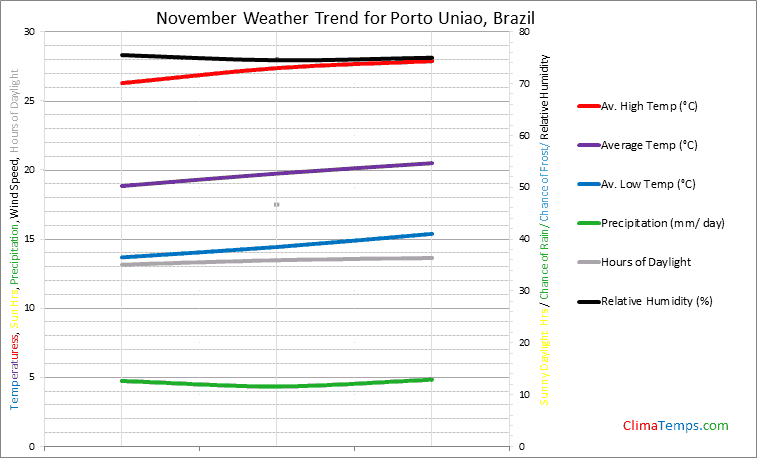 Graph of weather in Porto Uniao in November