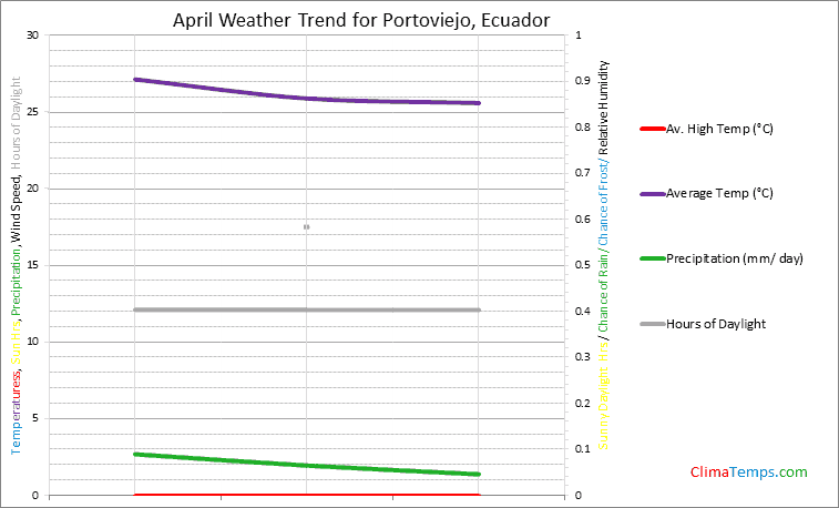 Graph of weather in Portoviejo in April