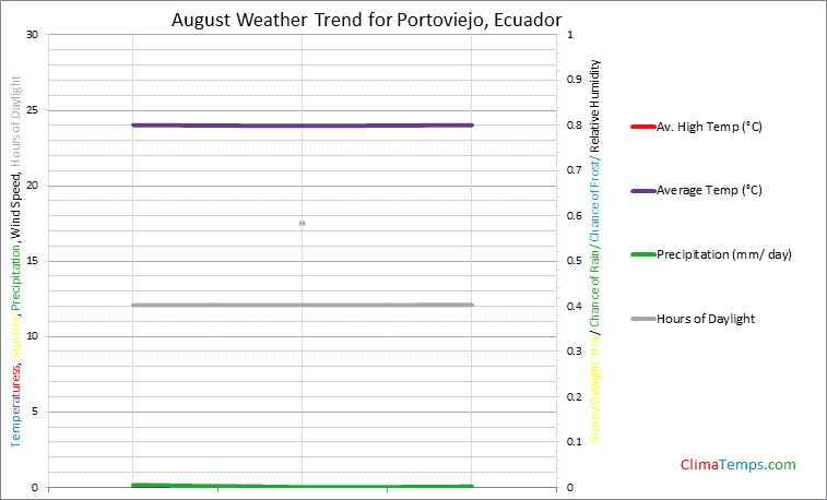 Graph of weather in Portoviejo in August