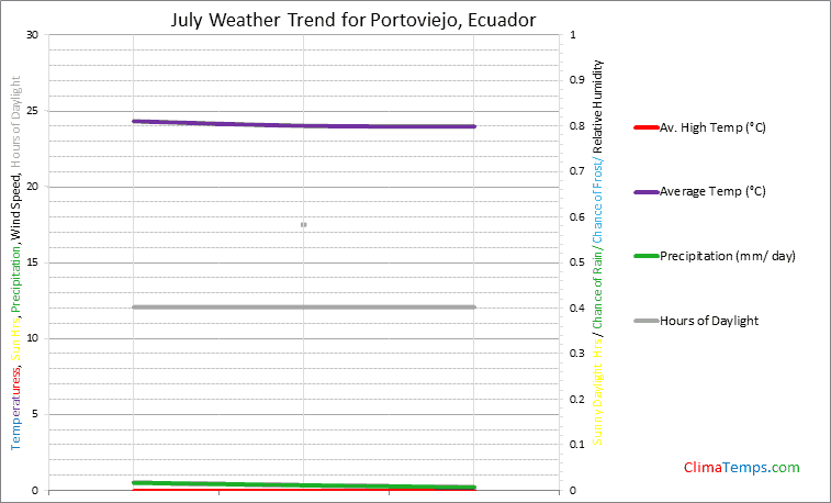 Graph of weather in Portoviejo in July