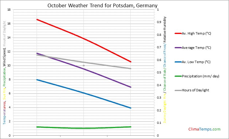 Graph of weather in Potsdam in October