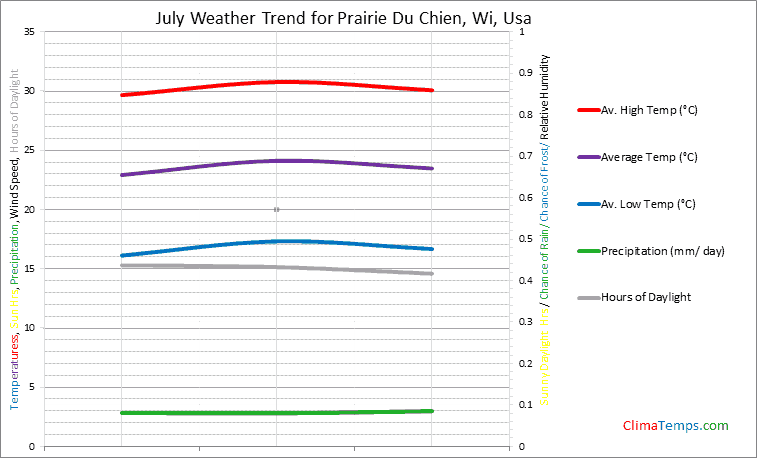 Graph of weather in Prairie Du Chien, Wi in July