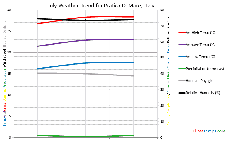 Graph of weather in Pratica Di Mare in July