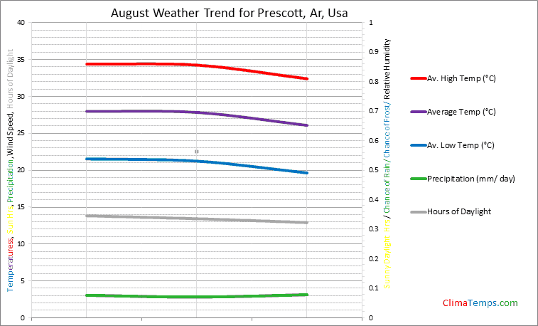 Graph of weather in Prescott, Ar in August