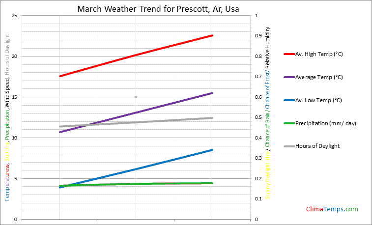 Graph of weather in Prescott, Ar in March